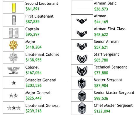 1St Lieutenant Pay Air Force Salary And Benefits Revealed 1St Lieutenant Pay Air Force Salary And Benefits Revealed