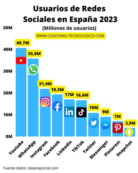 43 Estad Sticas De Publicidad En Redes Sociales En 2020 2 2 Build 43 Estad Sticas De Publicidad En Redes Sociales En 2020 2 2 Build