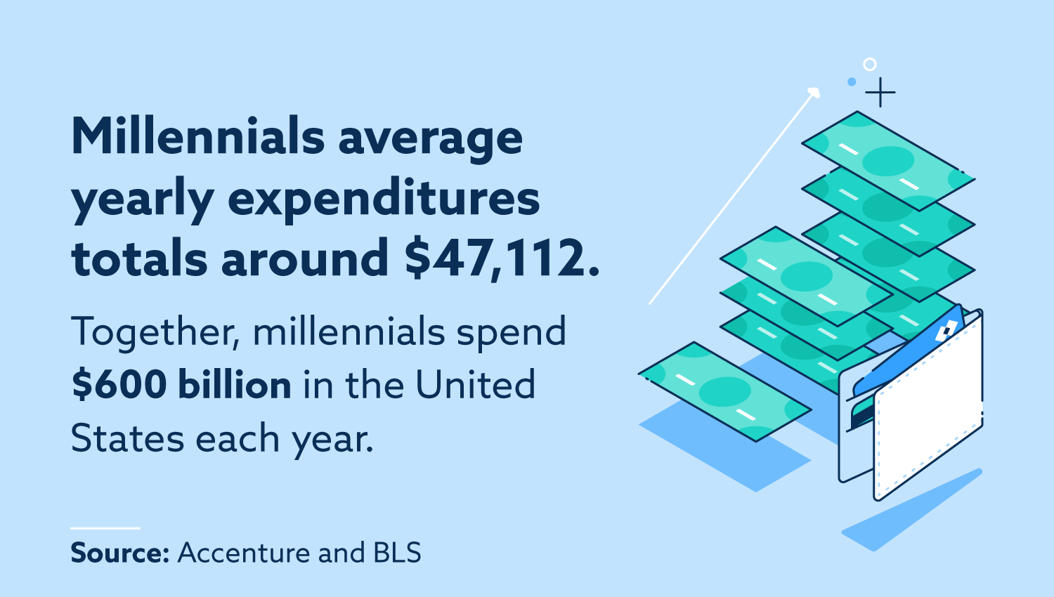 45 Statistics On Millennial Spending Habits In 2019 Lexington Law 45 Statistics On Millennial Spending Habits In 2019 Lexington Law
