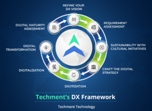 7 Steps To A Successful Digital Transformation Strategy In 2021 Techment 7 Steps To A Successful Digital Transformation Strategy In 2021 Techment