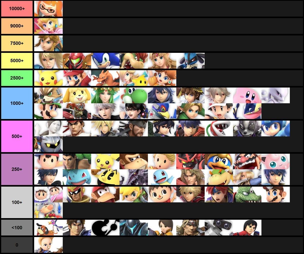 A Tier List Based On The Amount Of Rule 34 Posted To Paheal Smash A Tier List Based On The Amount Of Rule 34 Posted To Paheal Smash
