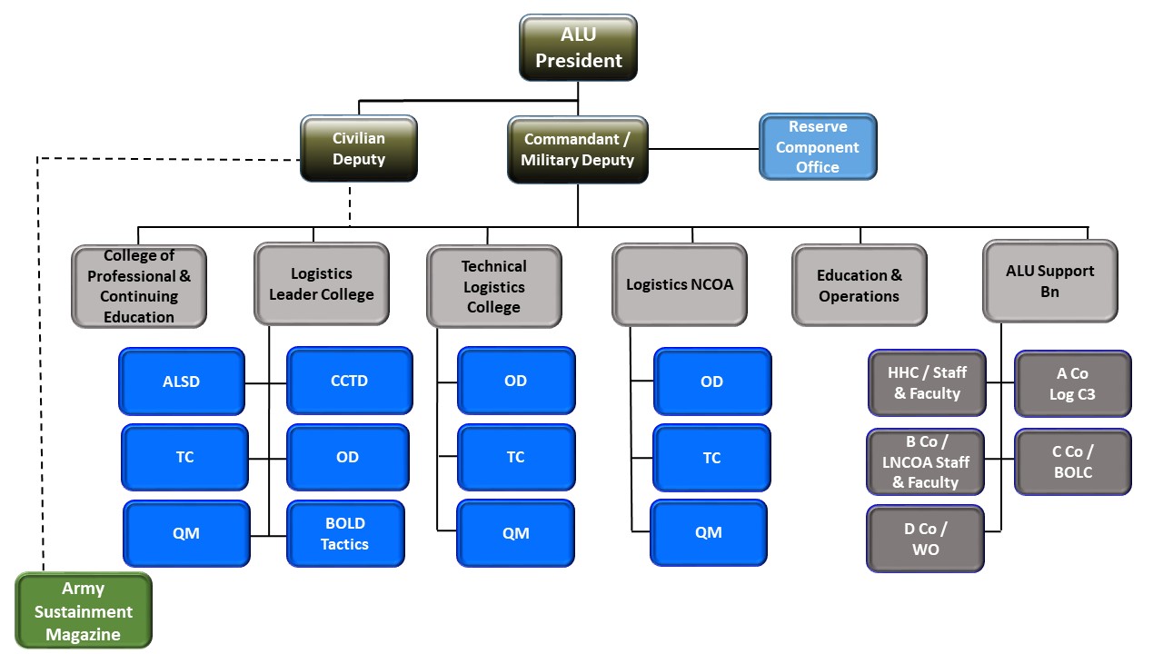 Alu Army Logistics University