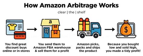 Amazon Resell