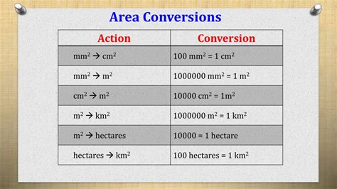 Area Conversion Chart Area Conversion Chart