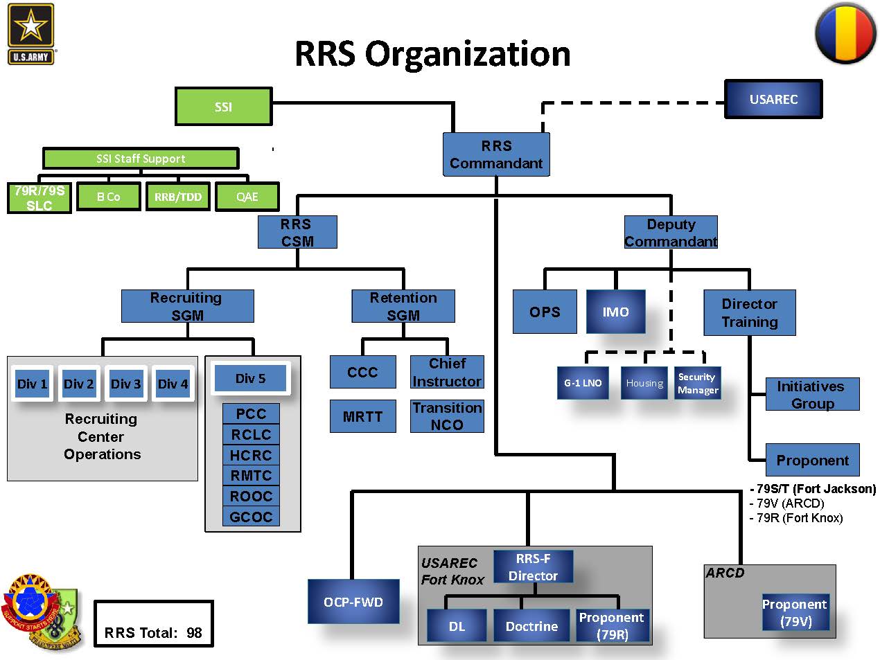 Army Command Structure Diagram Us Army Groups Army Command Structure Diagram Us Army Groups