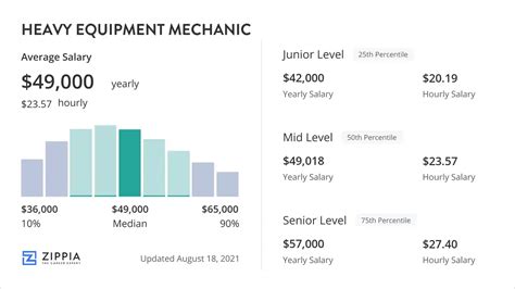Heavy Equipment Mechanics: Salary Insights