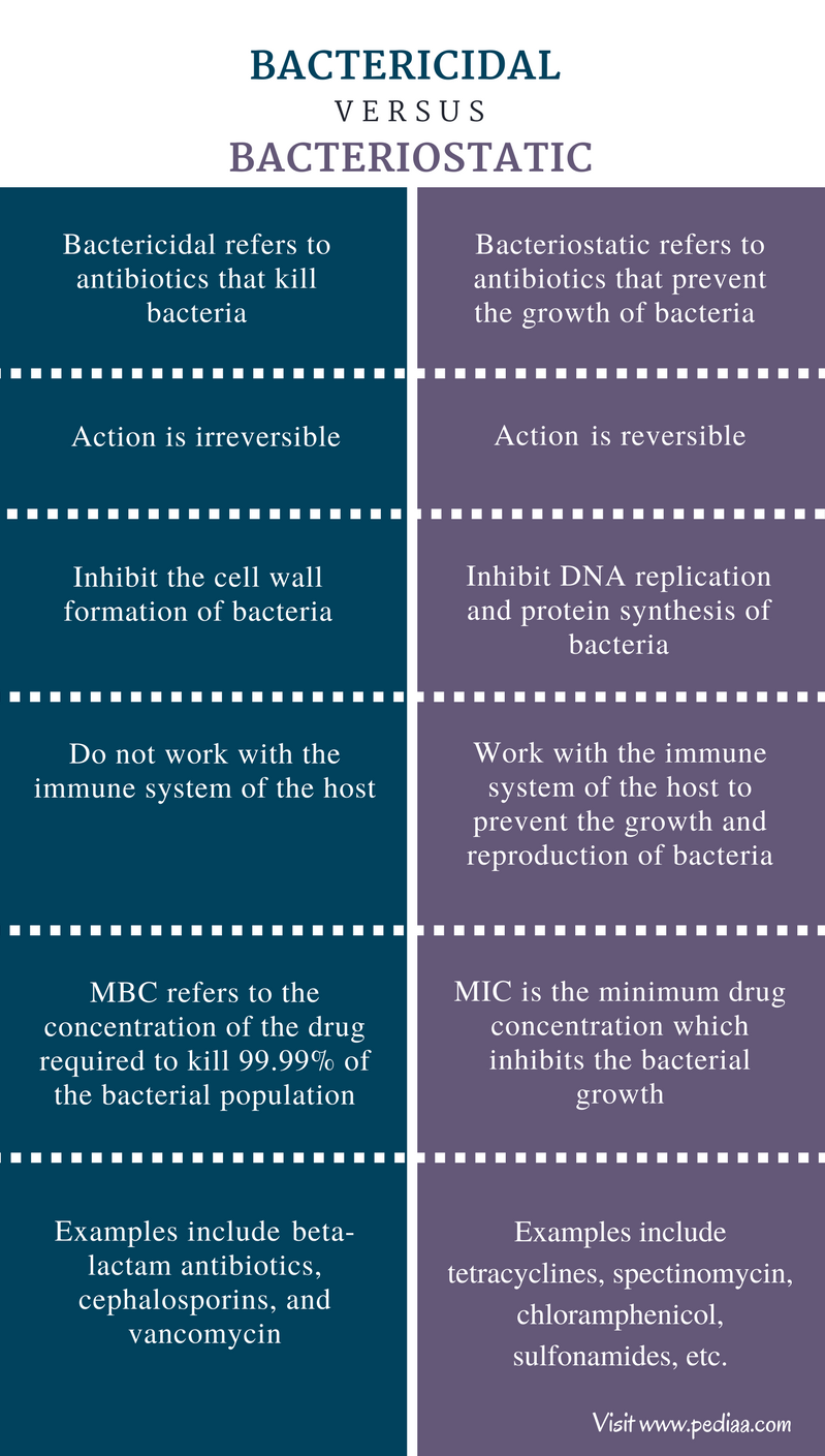 Bacteriostatic Vs Bactericidal Antibiotics