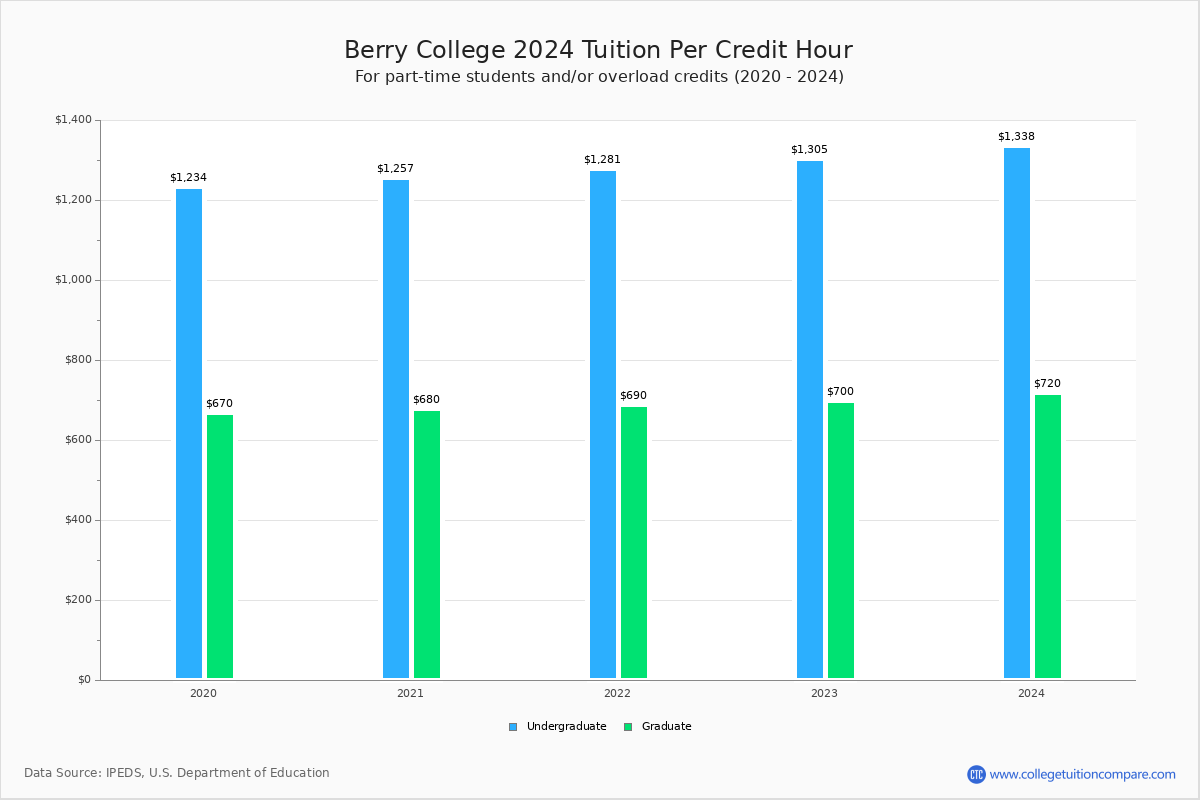Berry College Programs Tuition Fees Ranking Scholarships Berry College Programs Tuition Fees Ranking Scholarships