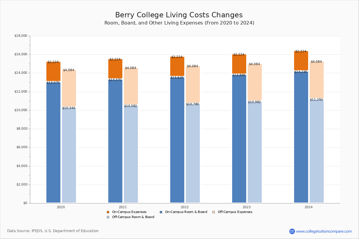 Berry College Tuition And Fees Breakdown Berry College Tuition And Fees Breakdown