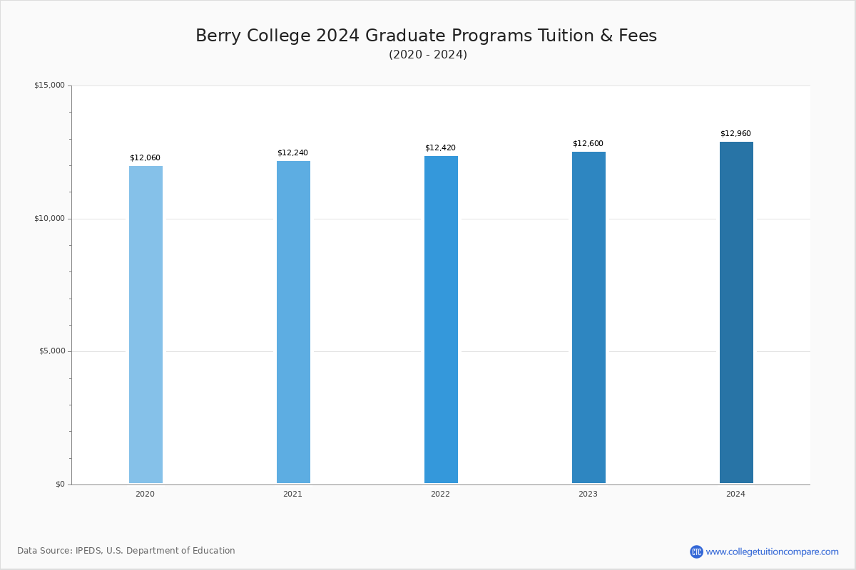Berry College Tuition: 5 Key Facts Berry College Tuition: 5 Key Facts