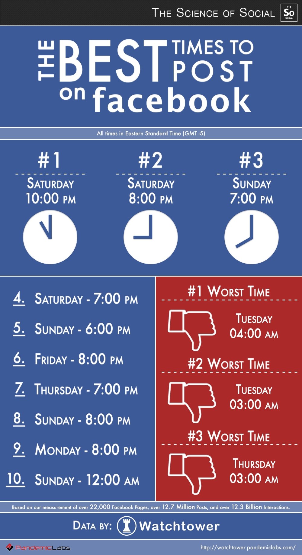 Best Times To Post On Wednesday