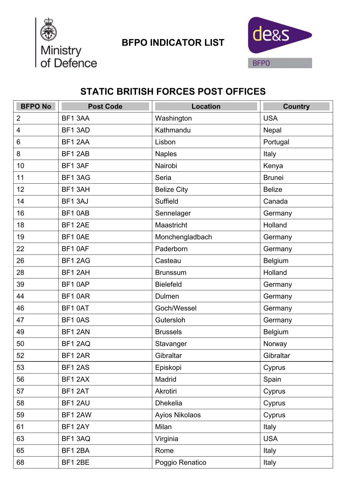 Bfpo Indicator List Static British Forces Post Gov Uk Bfpo Indicator List Static British Forces Post Gov Uk
