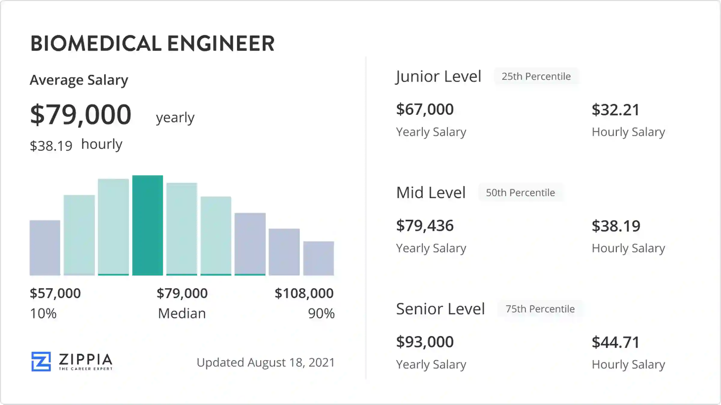 Biomedical Engineer Average Salary Biomedical Engineer Average Salary