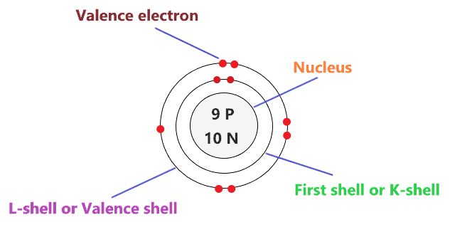 Understanding Fluorine's Bohr Model: 5 Tips