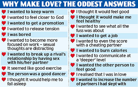Boredom Revenge And The Other 235 Reasons To Have Sex Daily Mail Online Boredom Revenge And The Other 235 Reasons To Have Sex Daily Mail Online