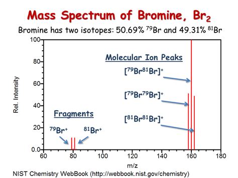 Unraveling the Secrets of BR Mass Spectrometry