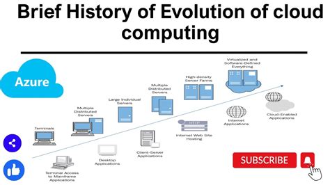 Brief History Of Evolution Of Cloud Computing Azure Tutorial For Brief History Of Evolution Of Cloud Computing Azure Tutorial For