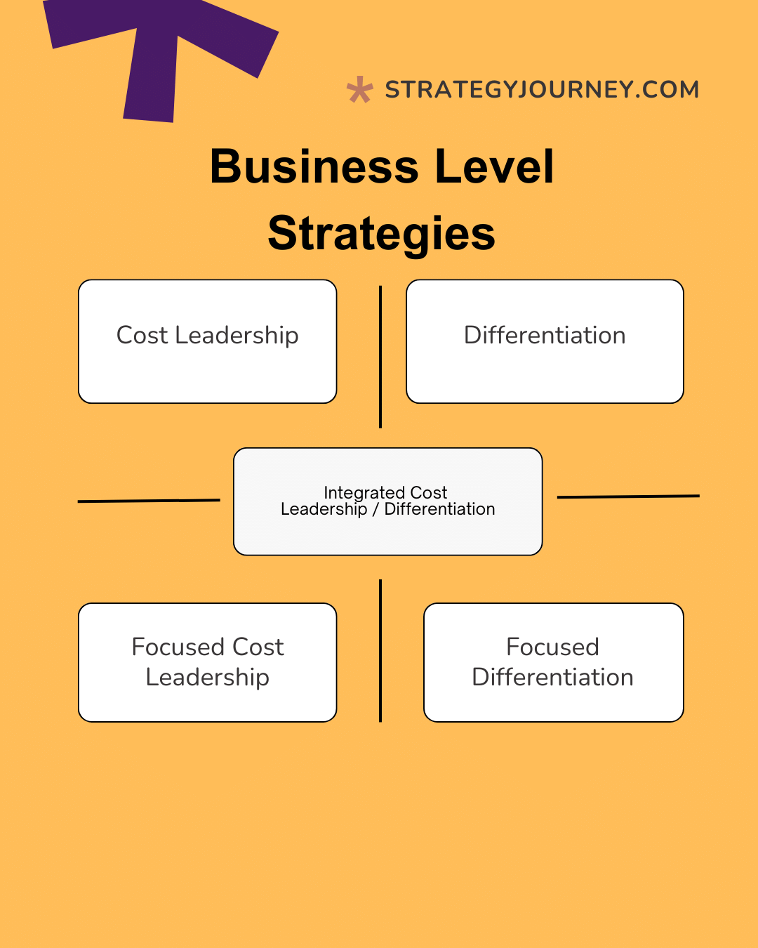 Business Level Strategies What Are They How To Use It The Strategy Business Level Strategies What Are They How To Use It The Strategy