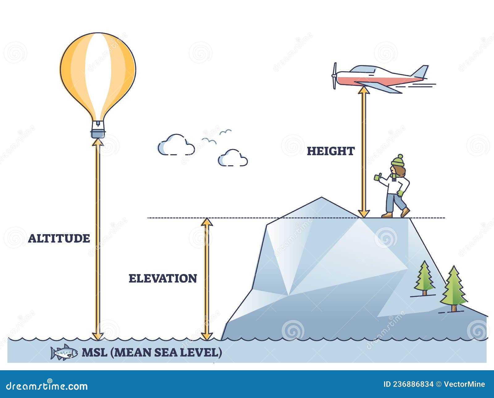 Climate Diagram For Each Site Including Elevation Mean Annual Climate Diagram For Each Site Including Elevation Mean Annual