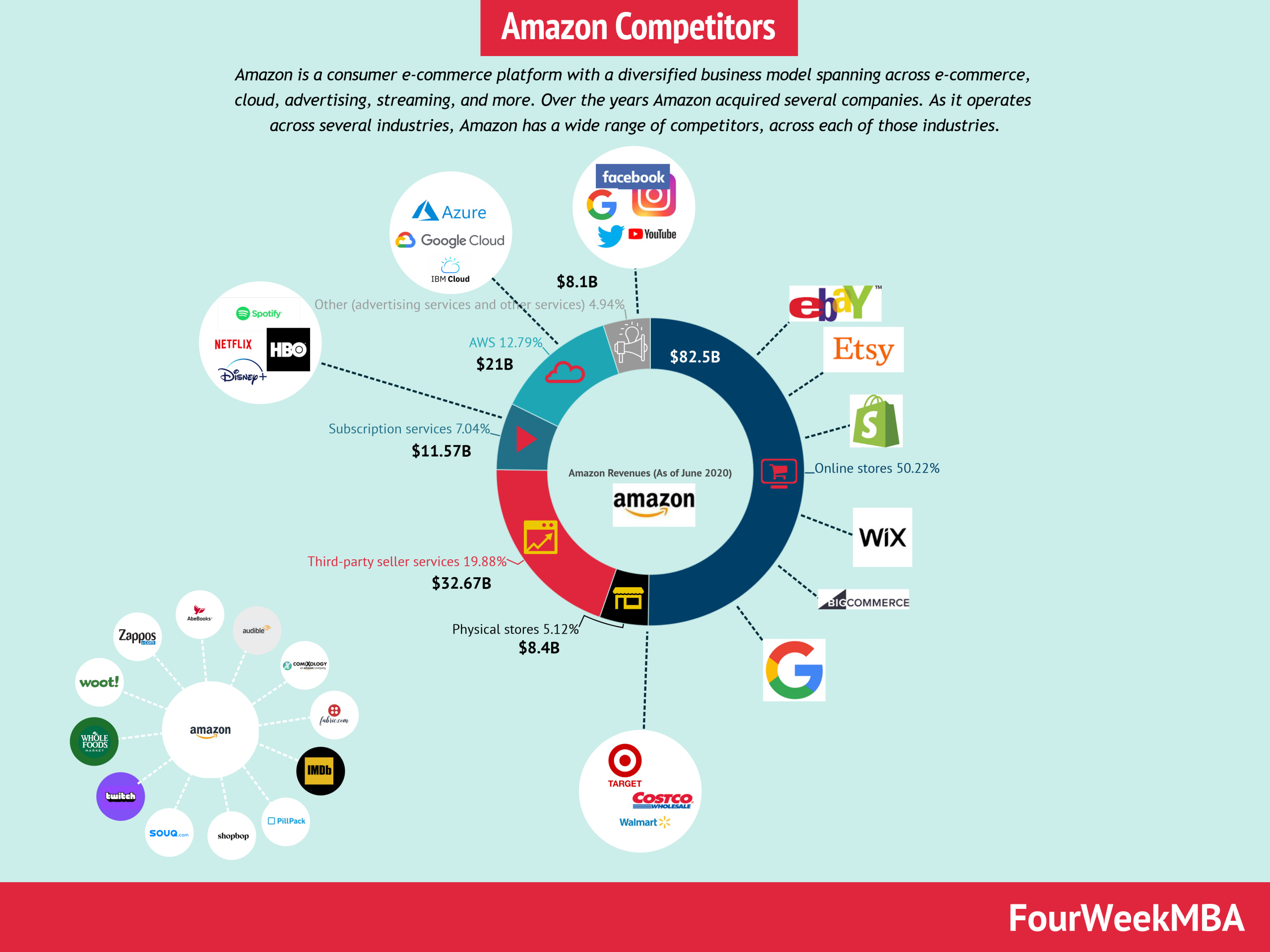 Competitors Of Amazon Company