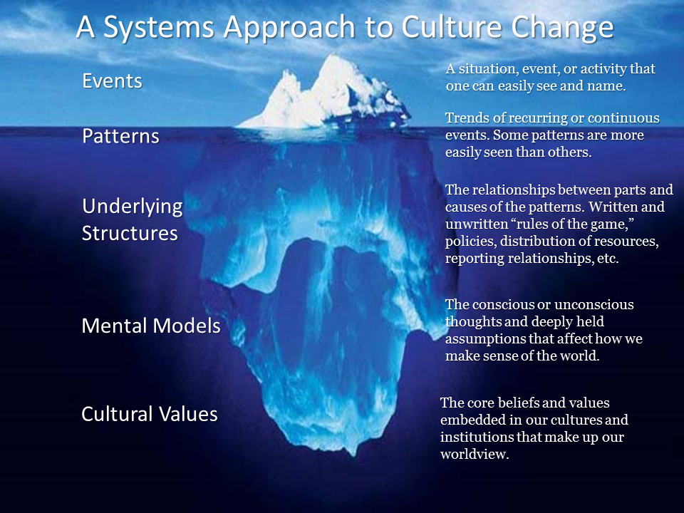 Unveiling the Layers of Cultural Iceberg Unveiling the Layers of Cultural Iceberg