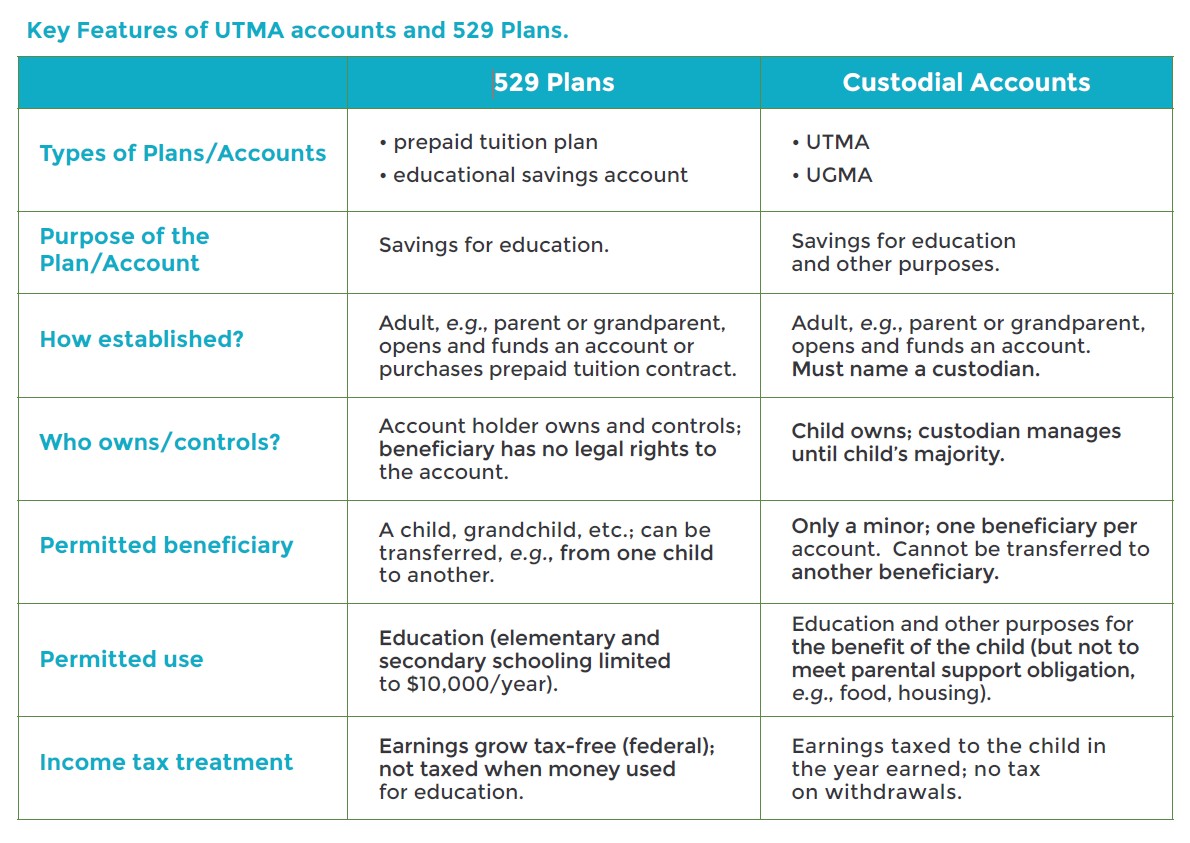 Custodial Accounts 529 College Savings Plans And Divorce Pasternak Custodial Accounts 529 College Savings Plans And Divorce Pasternak
