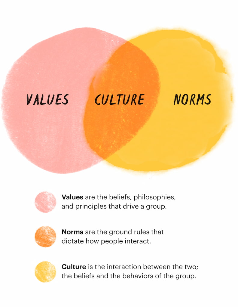 Define Group Norms