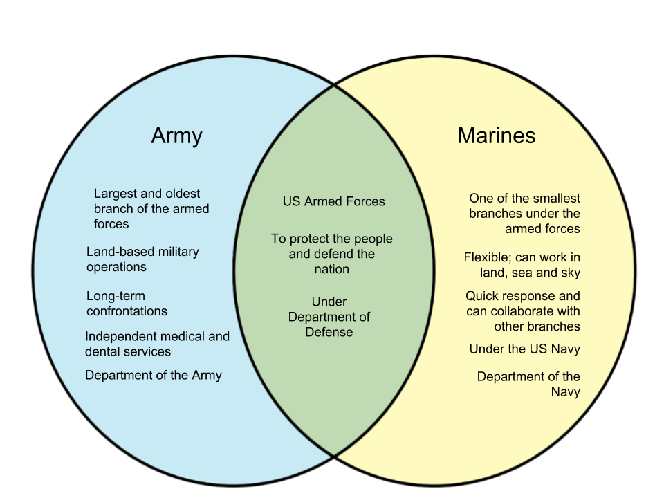 Difference Between Army And Marines Diff Wiki Difference Between Army And Marines Diff Wiki