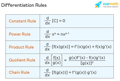 Differentiation Maths Rules Differentiation Maths Rules