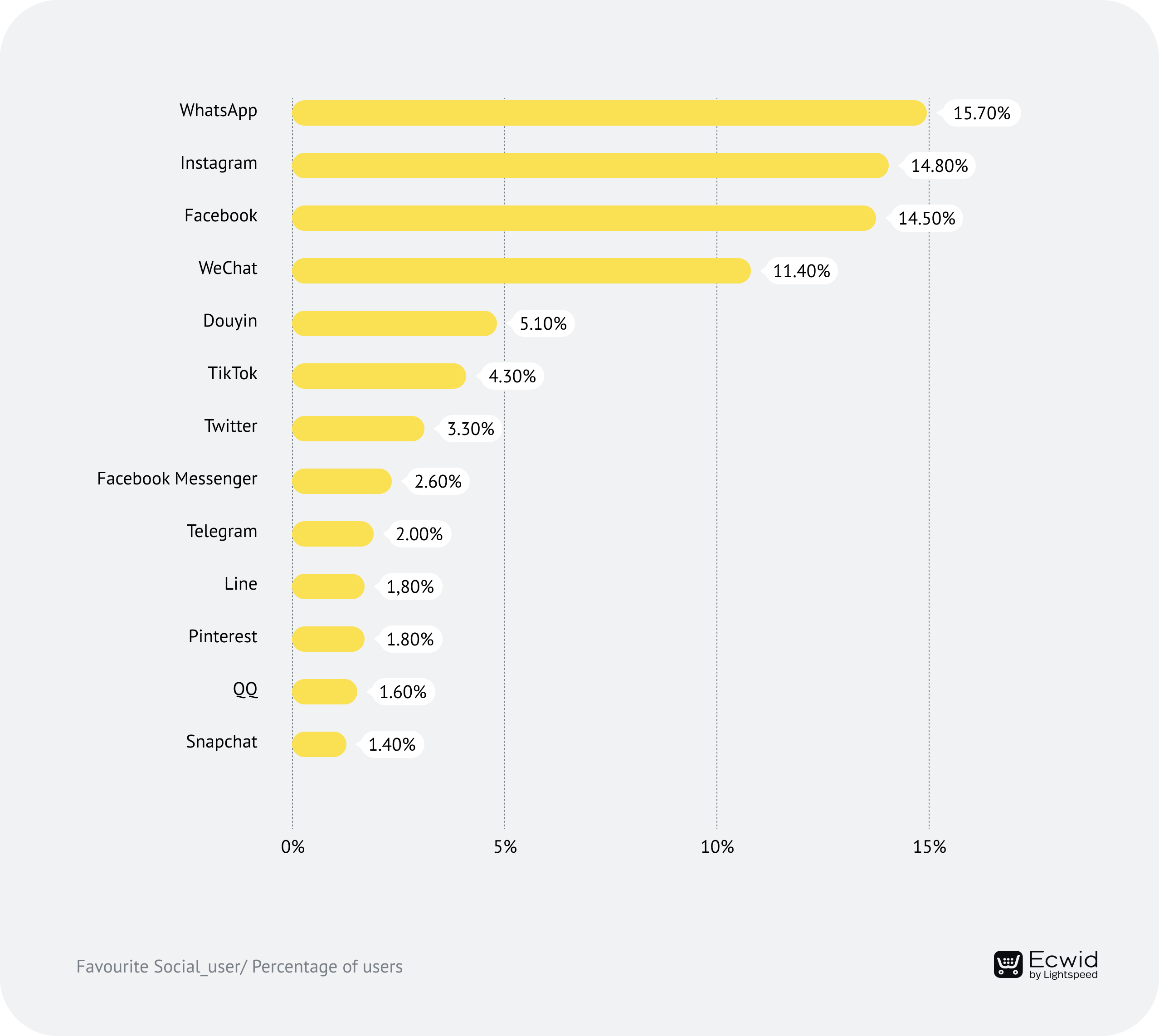 Digital 2022 The World S Favourite Social Media Platforms Digital 2022 The World S Favourite Social Media Platforms