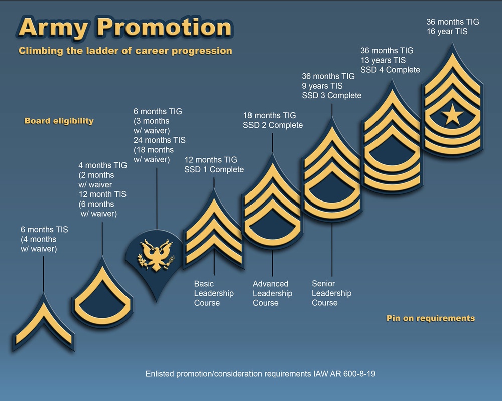 E6 To E7 Promotion Requirements Army
