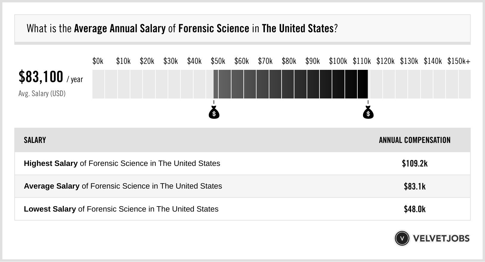 Exploring The Salaries Of Forensic Science Professionals The Exploring The Salaries Of Forensic Science Professionals The