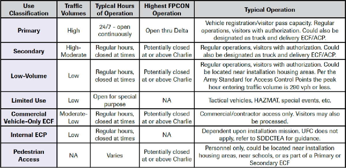 Figure 1 From Analysis Of Military Entry Control Point Queueing Figure 1 From Analysis Of Military Entry Control Point Queueing