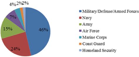 Figure C 10 Proportion Of Military Branches Represented Download Figure C 10 Proportion Of Military Branches Represented Download