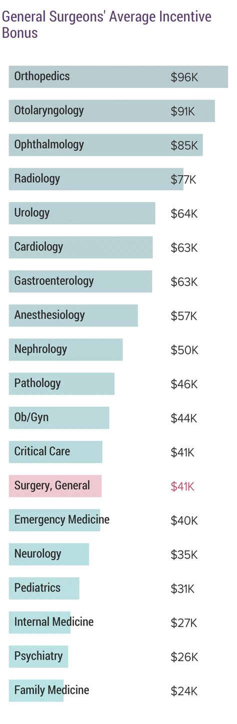 General Surgeon Average Salary Medscape Compensation Report 2013 General Surgeon Average Salary Medscape Compensation Report 2013