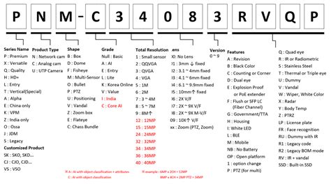Guide To Product Model Naming Rules And Standards Hanwha Vision Guide To Product Model Naming Rules And Standards Hanwha Vision