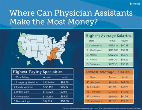 Highest Paid Physician Assistant Specialties