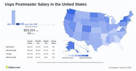 Postmaster Salaries: A Comprehensive Guide
