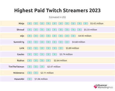 How Much Does Twitch Streamers Make
