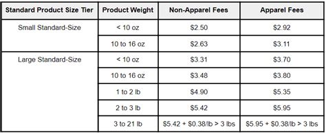 How To Calculate Amazon Fba Fees Understanding Amazon S Shipping And
