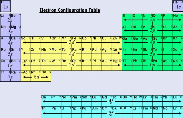 The Ultimate Guide to Writing Lead Electron Configuration