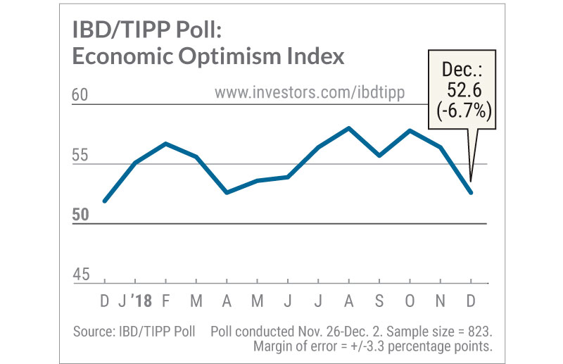 Ibd Tipp Economic Optimism Index Breaks 12 Year Streak Stock News Ibd Tipp Economic Optimism Index Breaks 12 Year Streak Stock News