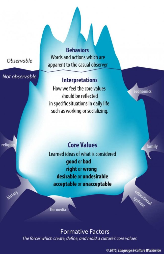 Iceberg Or Beacon How The Cultural Iceberg Guides Us Toward Greater Iceberg Or Beacon How The Cultural Iceberg Guides Us Toward Greater