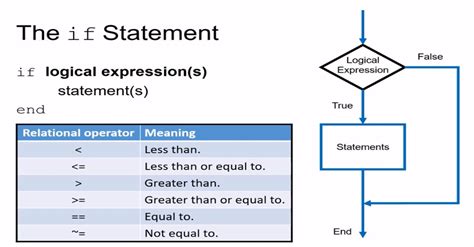 If And Else If Matlab
