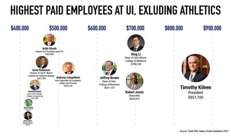 Illini Daily Salary