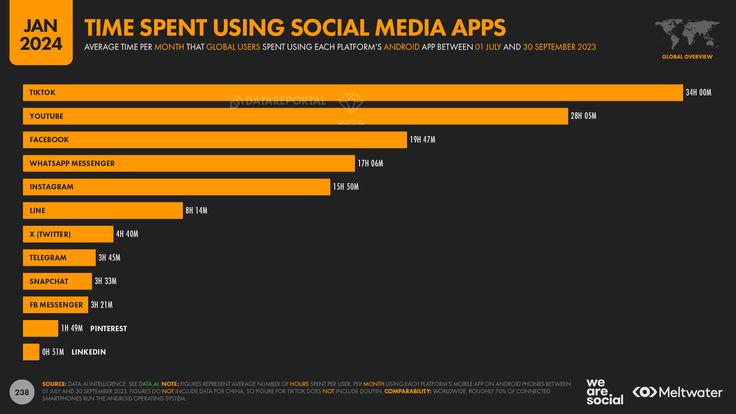 Is Social Media Really Dying Datareportal Global Digital Insights Is Social Media Really Dying Datareportal Global Digital Insights