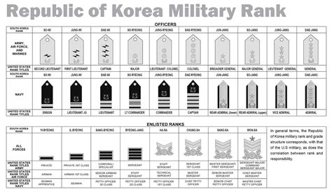 Korean Army Ranking
