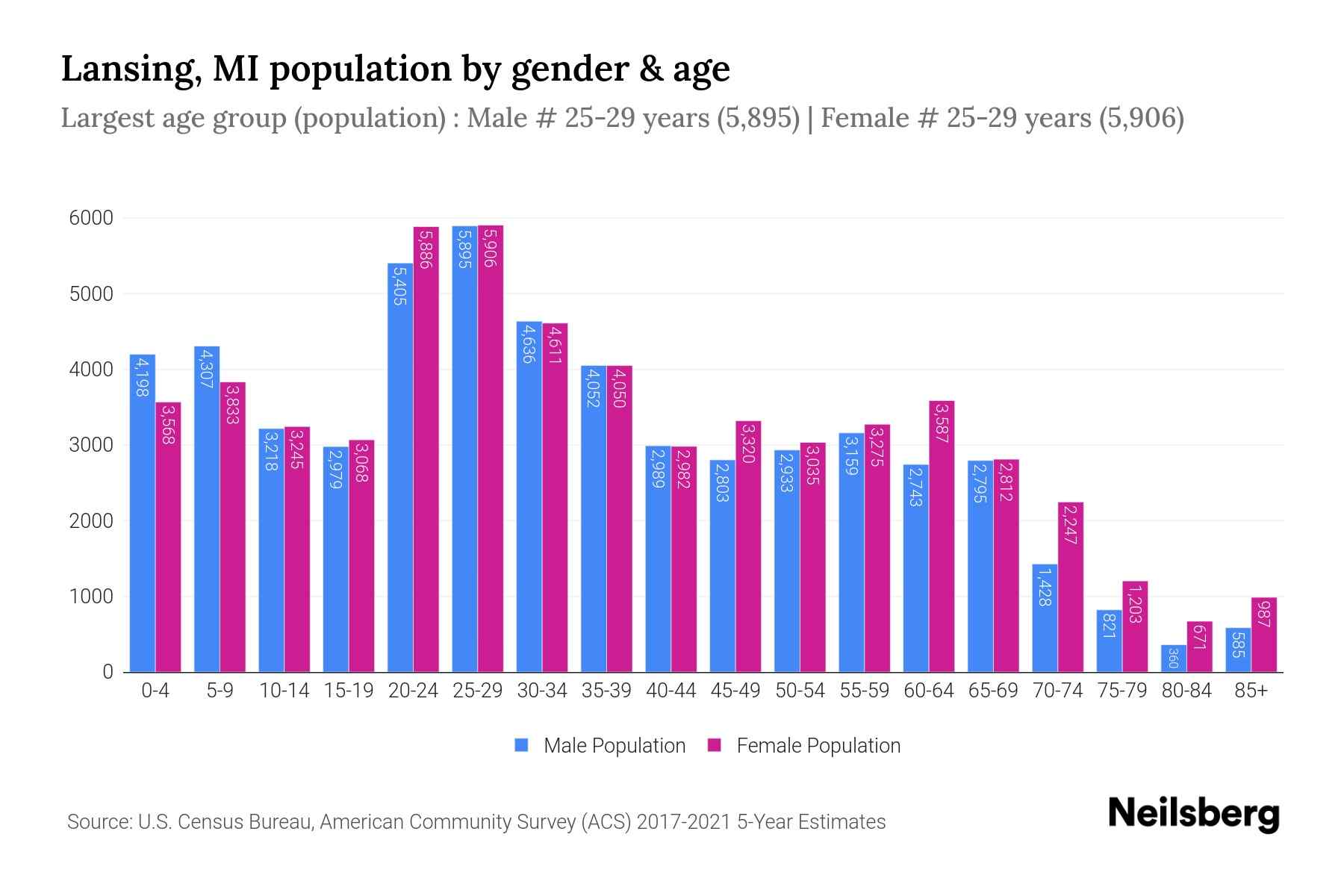 Lansing Mi Population 2024