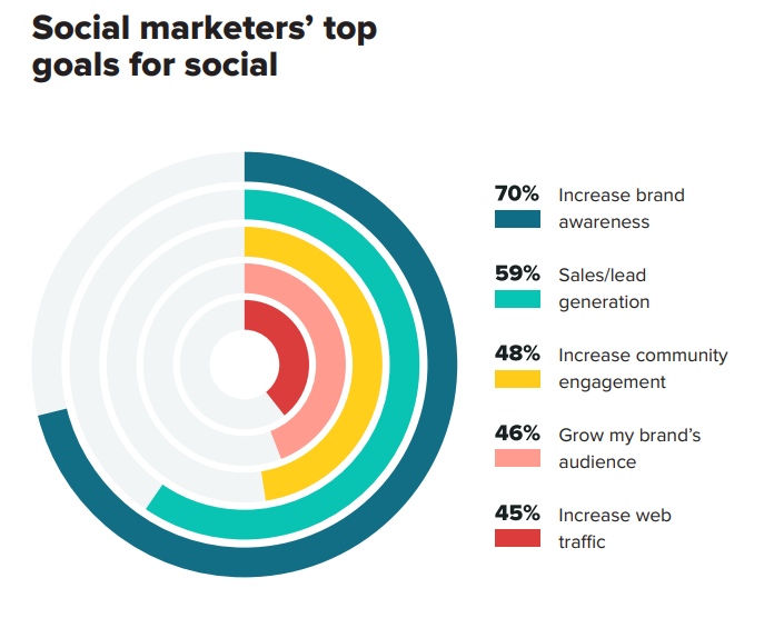 Marketing Strategy In Social Media Solution Of 17 Goals Social Media Marketing Strategy In Social Media Solution Of 17 Goals Social Media