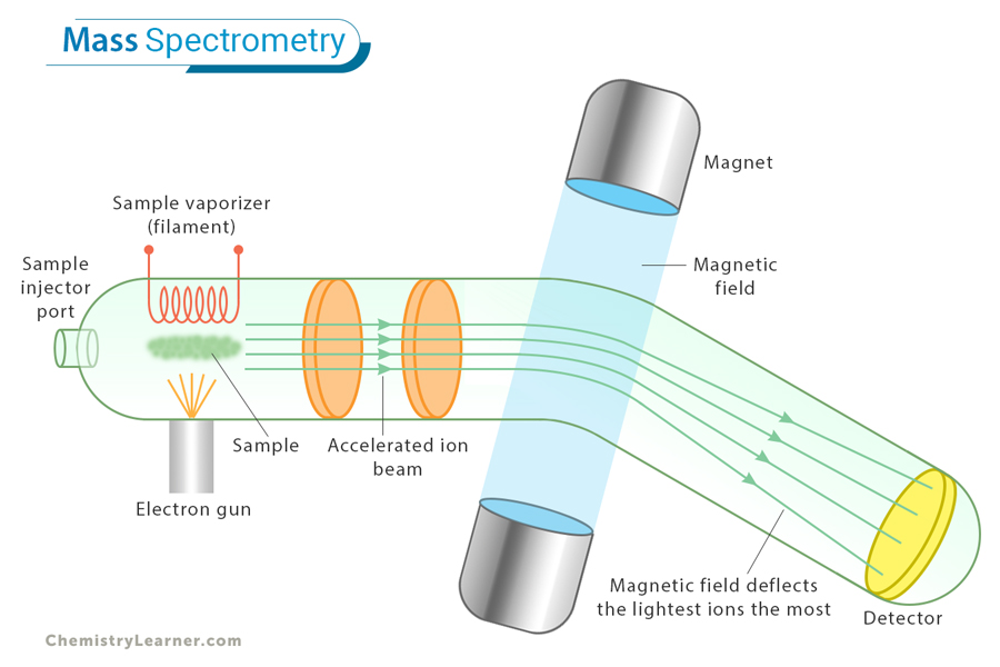Mass Spectrometry Mass Spectrometry